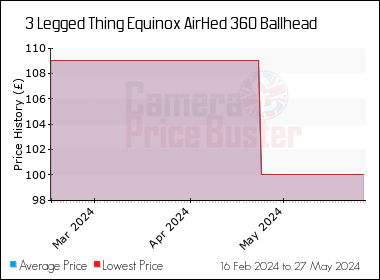 Best Price History for the 3 Legged Thing Equinox AirHed 360 Ballhead